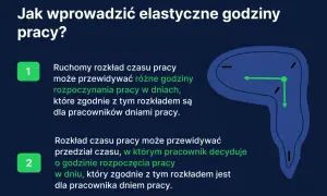 Wprowadzanie elastycznego czasu pracy: ruchomy rozkład i przedział decyzyjny pracownika. Zegar symbolizuje swobodę wyboru godzin.