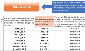 Tabela pokazuje, jak obliczyć emeryturę, ile oszczędzać miesięcznie i ile będzie warta zgromadzona kwota w przyszłości.