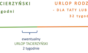 Porównanie urlopu macierzyńskiego (20 tyg.) i rodzicielskiego (32 tyg.). Po porodzie można wykorzystać urlop tacierzyński (2 tyg.).