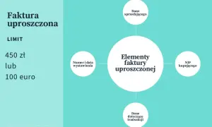 Faktura uproszczona do jakiej kwoty? Limit 450 zł lub 100 euro. Schemat przedstawia elementy faktury uproszczonej.