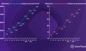 Dwa wykresy liniowe pokazujące wzrost minimalnego wynagrodzenia i stawki godzinowej w Polsce na przestrzeni lat.