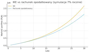 Symulacja IKE vs rachunek opodatkowany pokazuje wzrost wartości portfela w PLN na przestrzeni lat.