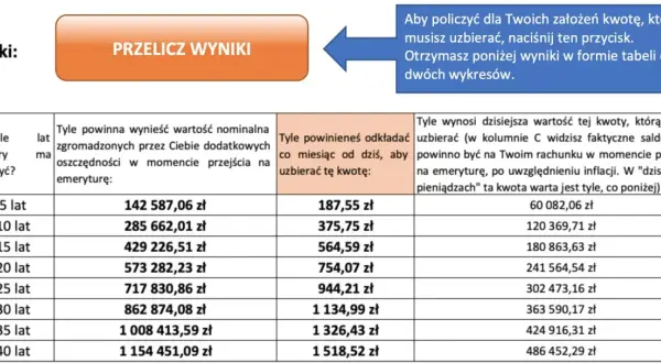Tabela pokazuje, jak obliczyć emeryturę, ile oszczędzać miesięcznie i ile będzie warta zgromadzona kwota w przyszłości.