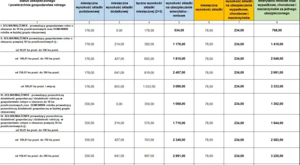 Tabela pokazuje, jak wzrosną wynagrodzenia w KRUS w zależności od powierzchni gospodarstwa i rodzaju ubezpieczenia.