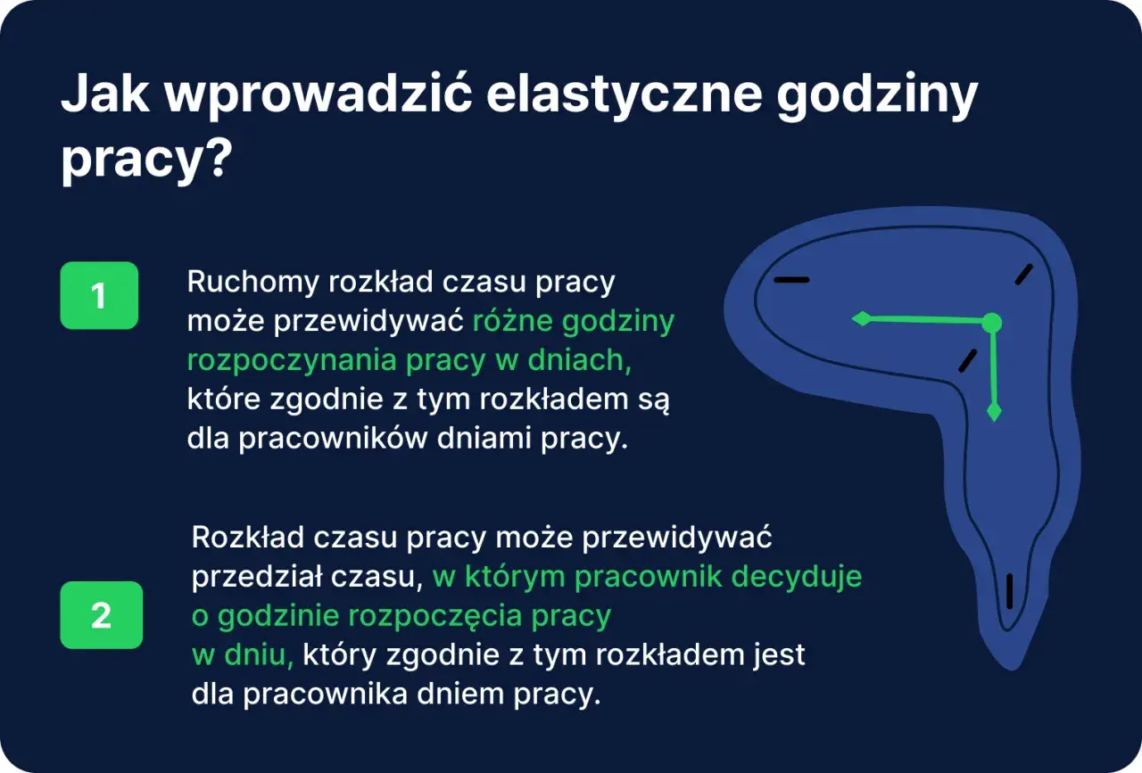 Wprowadzanie elastycznego czasu pracy: ruchomy rozkład i przedział decyzyjny pracownika. Zegar symbolizuje swobodę wyboru godzin.
