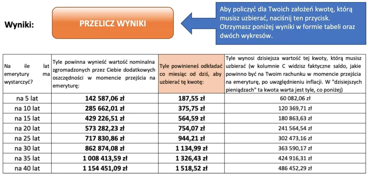 Tabela pokazuje, jak obliczyć emeryturę, ile oszczędzać miesięcznie i ile będzie warta zgromadzona kwota w przyszłości.