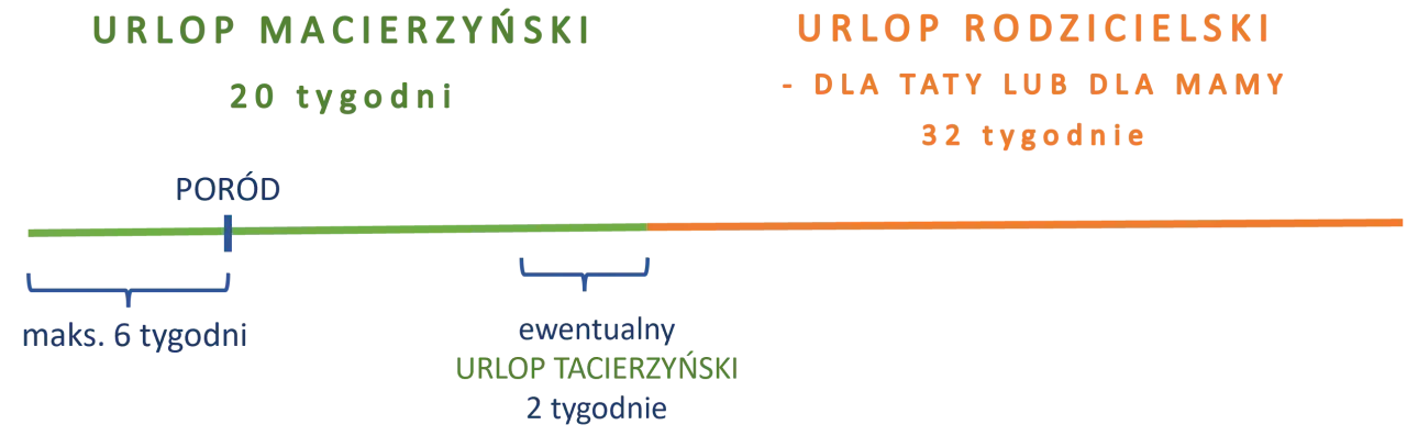 Porównanie urlopu macierzyńskiego (20 tyg.) i rodzicielskiego (32 tyg.). Po porodzie można wykorzystać urlop tacierzyński (2 tyg.).