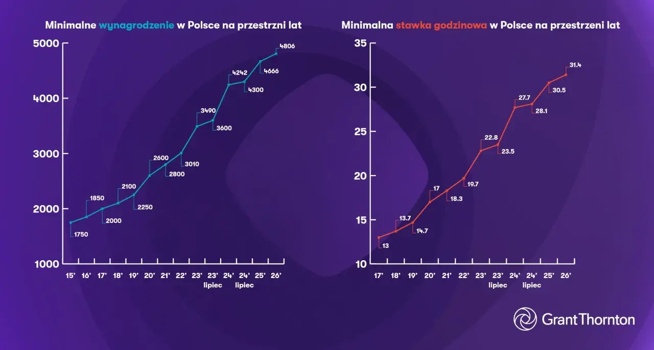 Dwa wykresy liniowe pokazujące wzrost minimalnego wynagrodzenia i stawki godzinowej w Polsce na przestrzeni lat.