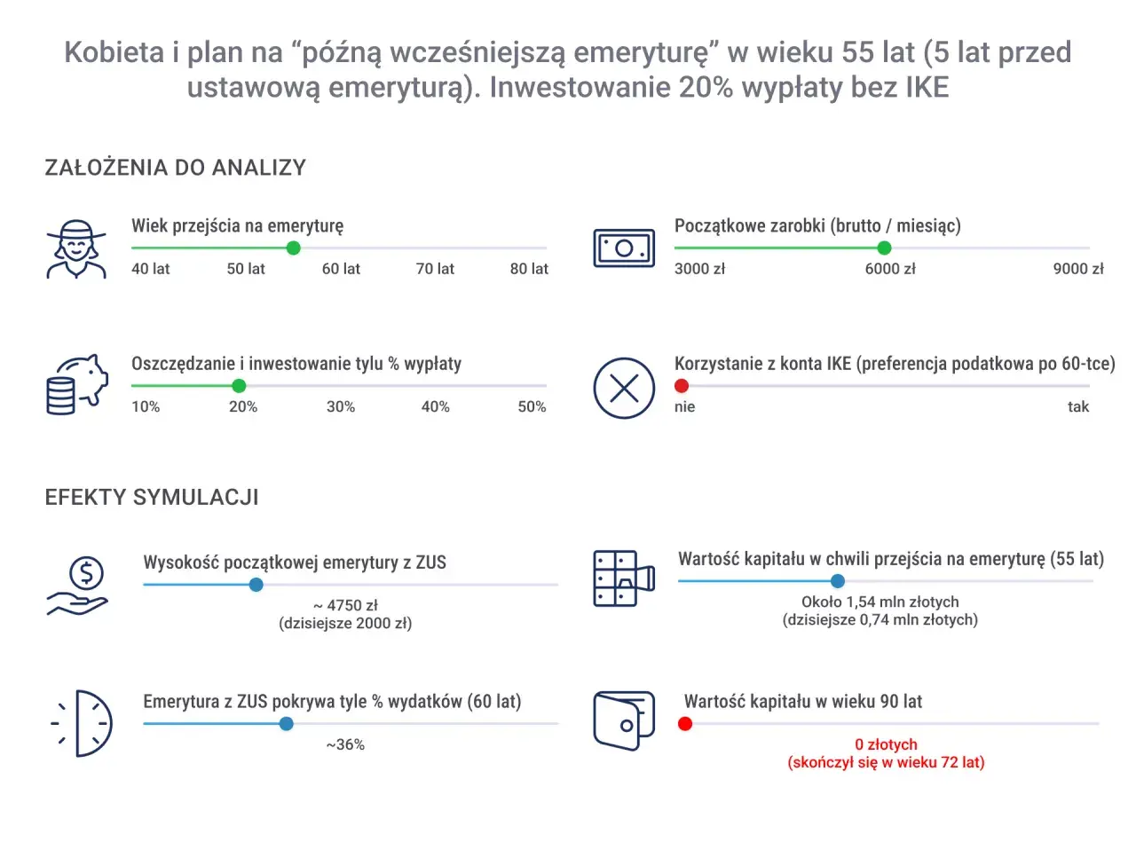 Symulacja emerytury kobiety, która przechodzi na nią w wieku 55 lat. Analiza pokazuje, z ilu lat jest liczona emerytura i jakie są jej efekty.
