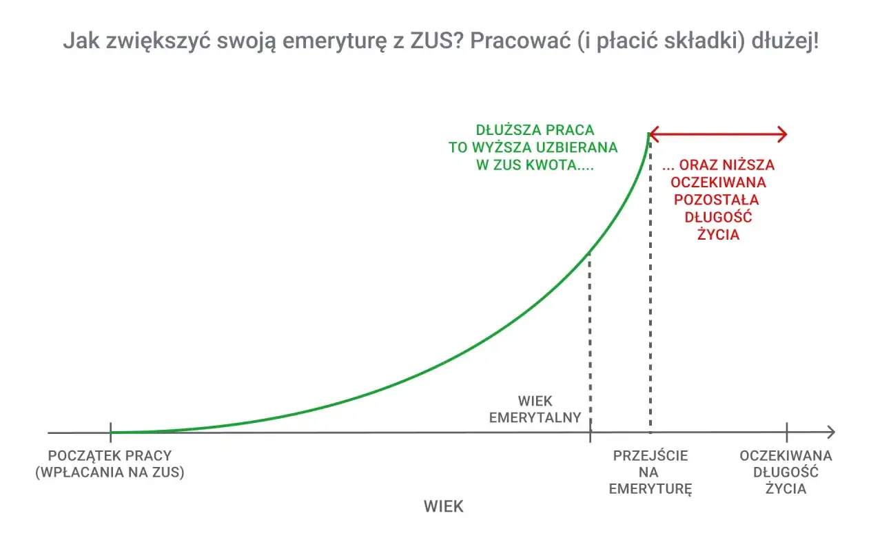 Wykres pokazuje, o ile wzrośnie emerytura po roku pracy na emeryturze. Dłuższa praca to wyższa uzbierana kwota, ale też niższa oczekiwana długość życia.